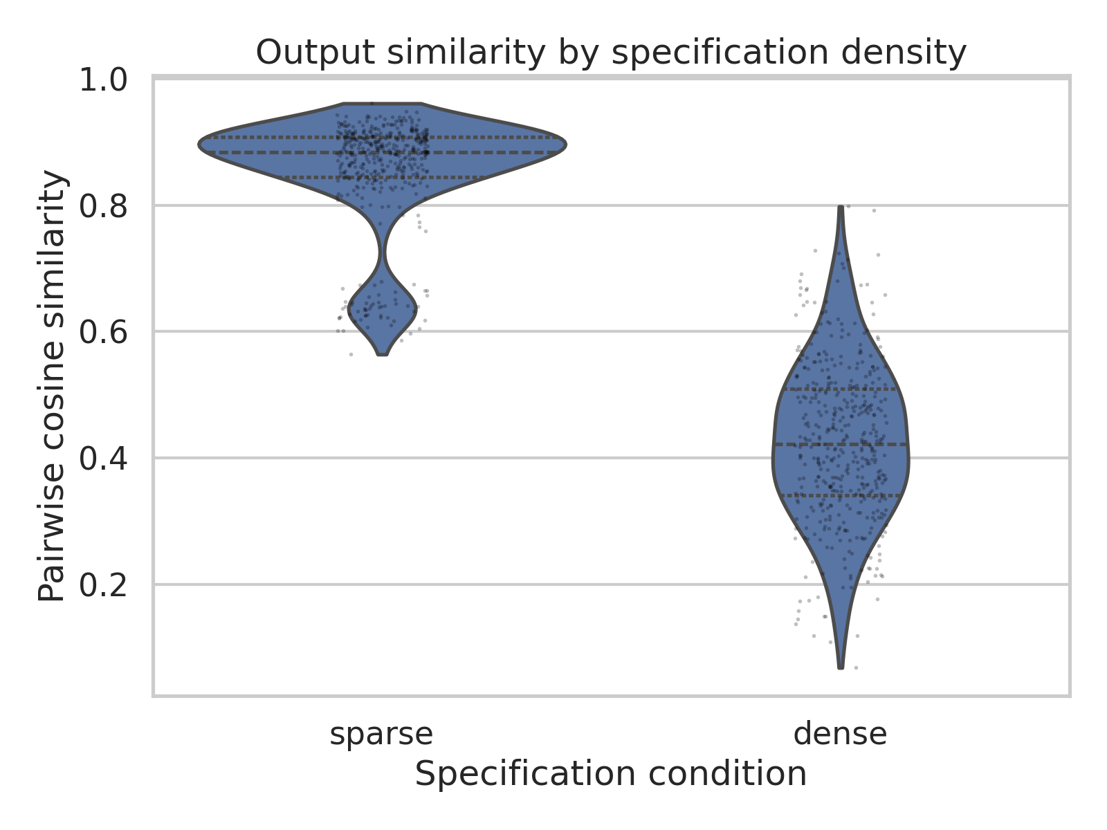 Violin plot of pairwise cosine similarity by specification condition. The sparse condition shows a tight upper mode at cosine 0.85–0.95 with a small satellite cluster around 0.6–0.7; the dense condition forms a single broad blob centered near 0.42.