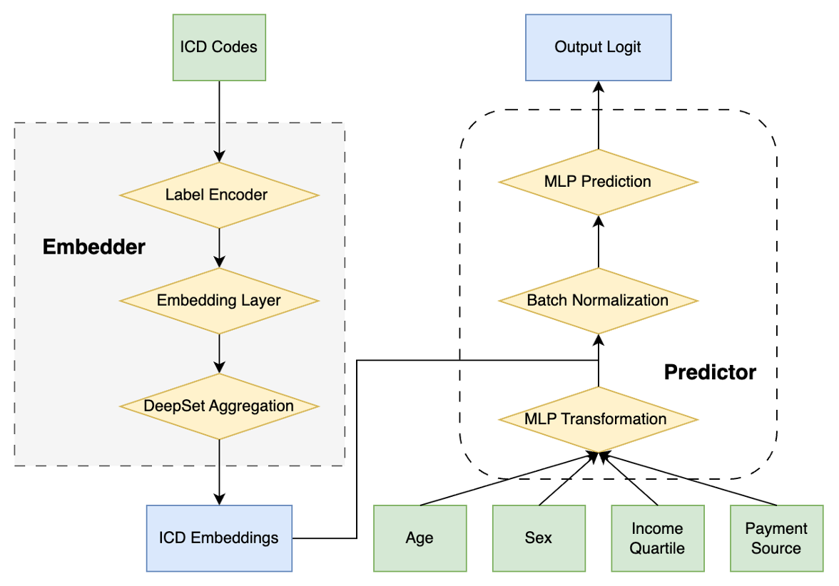 Given a patient's ICD-10-CM diagnosis codes together with demographic and socioeconomic features, the model estimates risk of 30-day readmission and 30-day postdischarge mortality. Diagnosis codes are embedded and aggregated with a Deep Sets module, then combined with other inputs to generate the final prediction.
